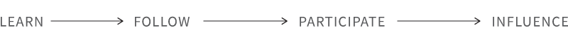 Players in Esports: Learn → Follow → Participate → Influence