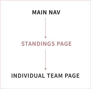 Original Flow Diagram using Standings to access individual Teams