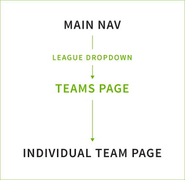 Revised Flow Diagram using the League dropdown to access the Teams page