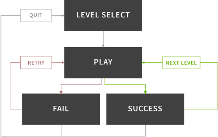 Flow diagram for the different game screens