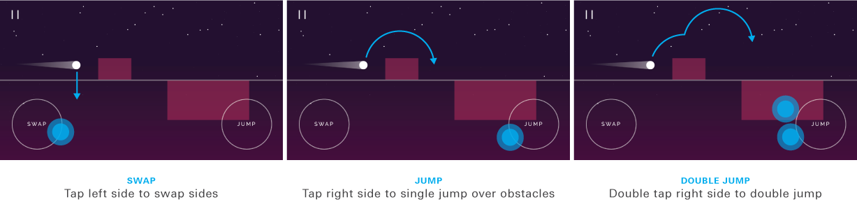 Diagram of the three mechanics (swap, jump, double jump)